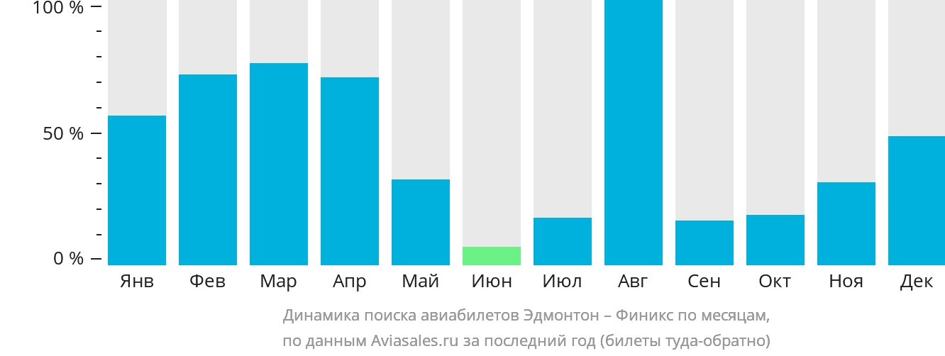 Динамика поиска авиабилетов из Эдмонтона в Финикс по месяцам