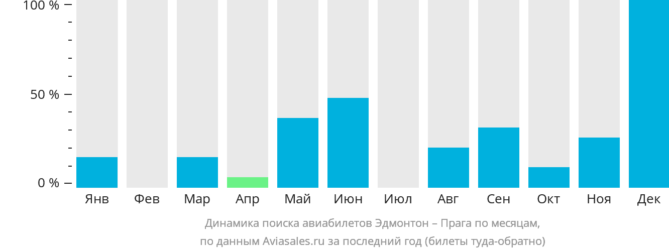 Динамика поиска авиабилетов из Эдмонтона в Прагу по месяцам