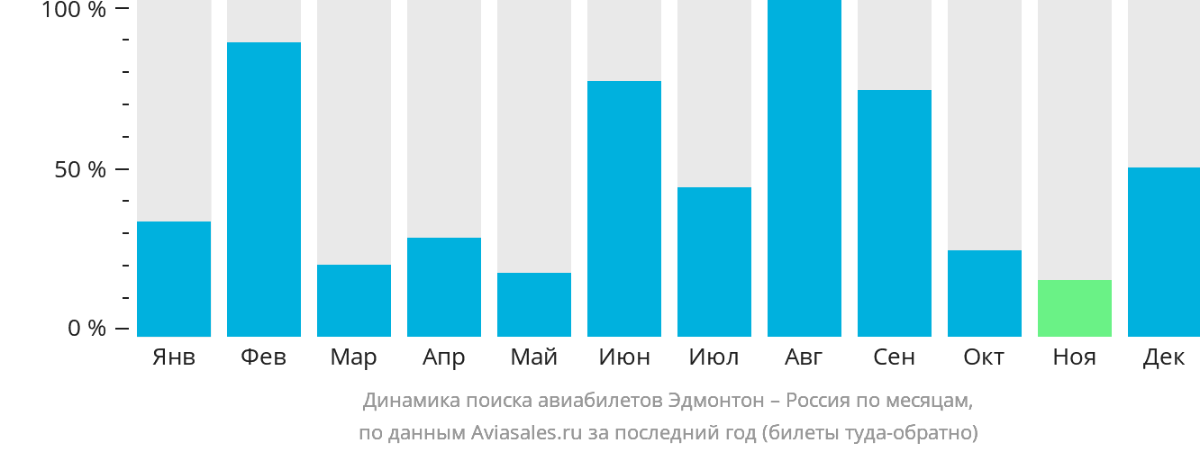 Динамика поиска авиабилетов из Эдмонтона в Россию по месяцам
