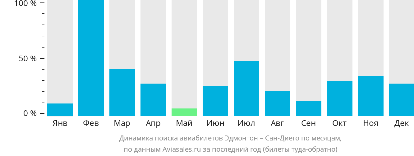 Динамика поиска авиабилетов из Эдмонтона в Сан-Диего по месяцам