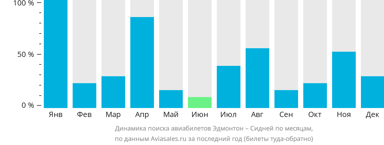 Динамика поиска авиабилетов из Эдмонтона в Сидней по месяцам