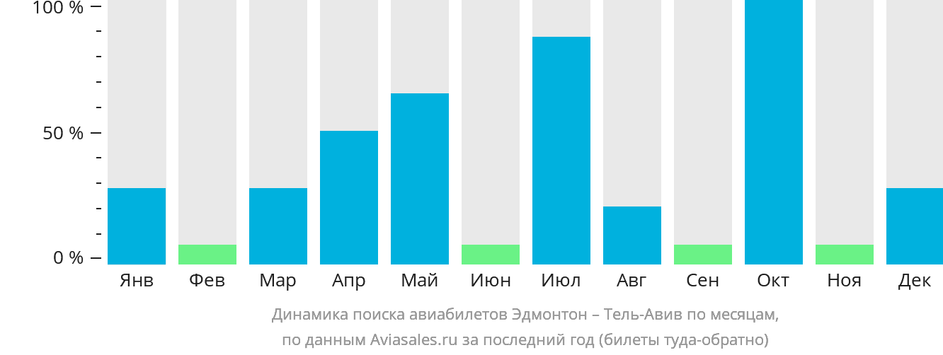 Динамика поиска авиабилетов из Эдмонтона в Тель-Авив по месяцам