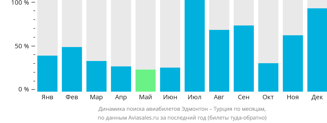 Динамика поиска авиабилетов из Эдмонтона в Турцию по месяцам