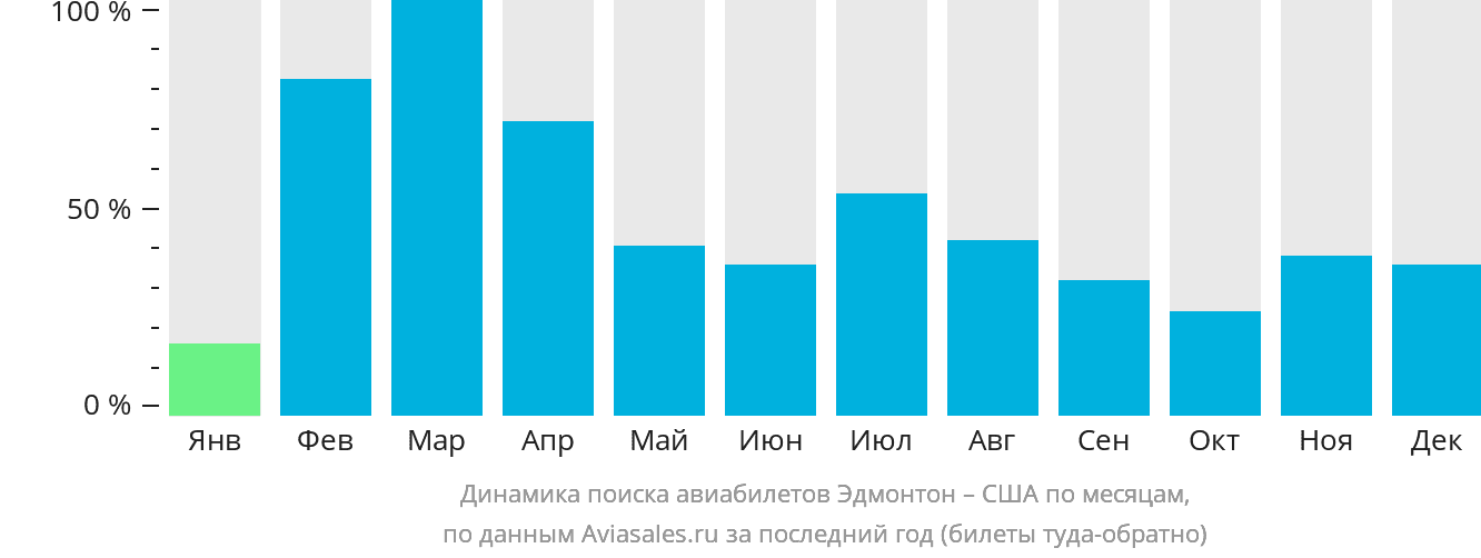 Динамика поиска авиабилетов из Эдмонтона в США по месяцам
