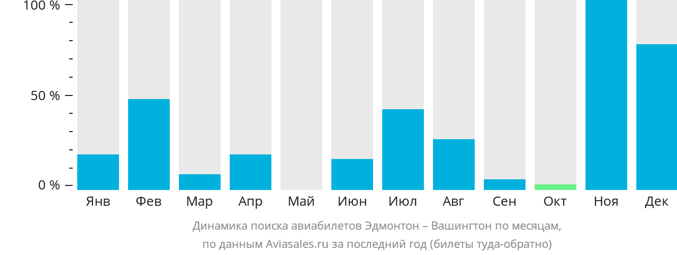 Динамика поиска авиабилетов из Эдмонтона в Вашингтон по месяцам