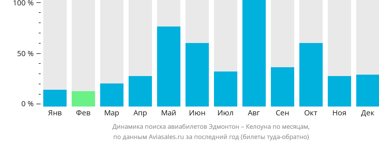 Динамика поиска авиабилетов из Эдмонтона в Келоуну по месяцам