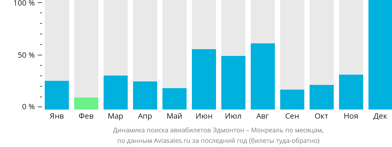 Динамика поиска авиабилетов из Эдмонтона в Монреаль по месяцам