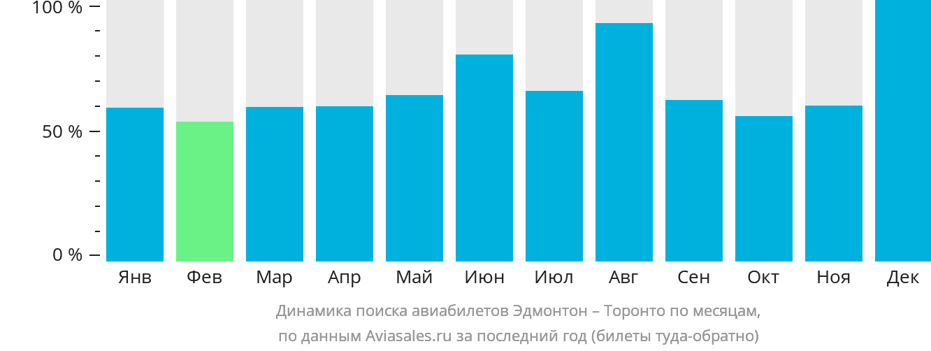 Динамика поиска авиабилетов из Эдмонтона в Торонто по месяцам