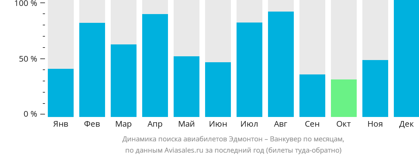 Динамика поиска авиабилетов из Эдмонтона в Ванкувер по месяцам