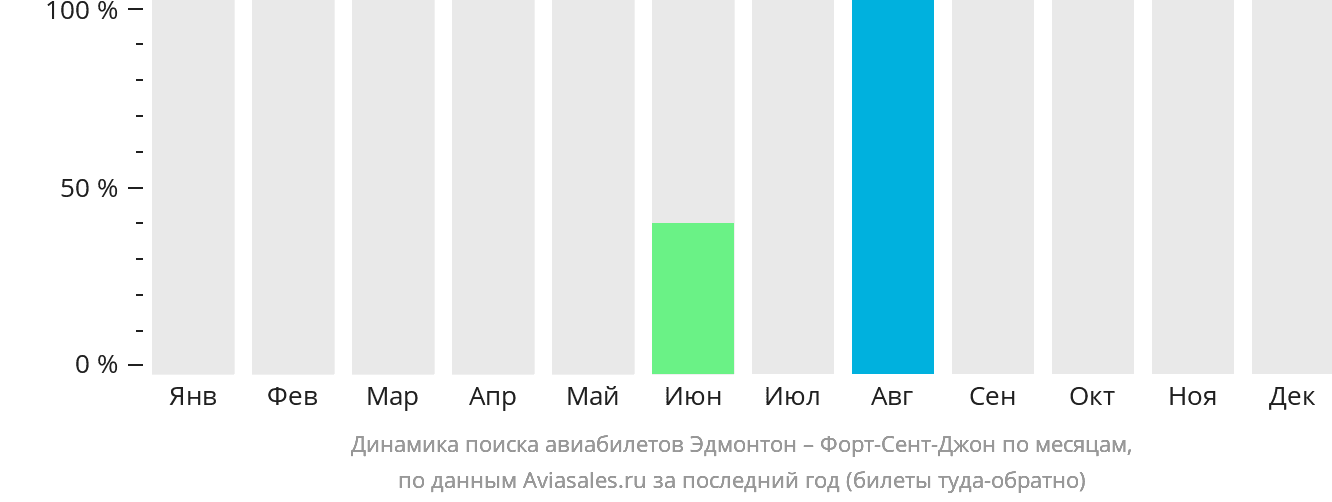 Динамика поиска авиабилетов из Эдмонтона в Форт-Сент-Джон по месяцам