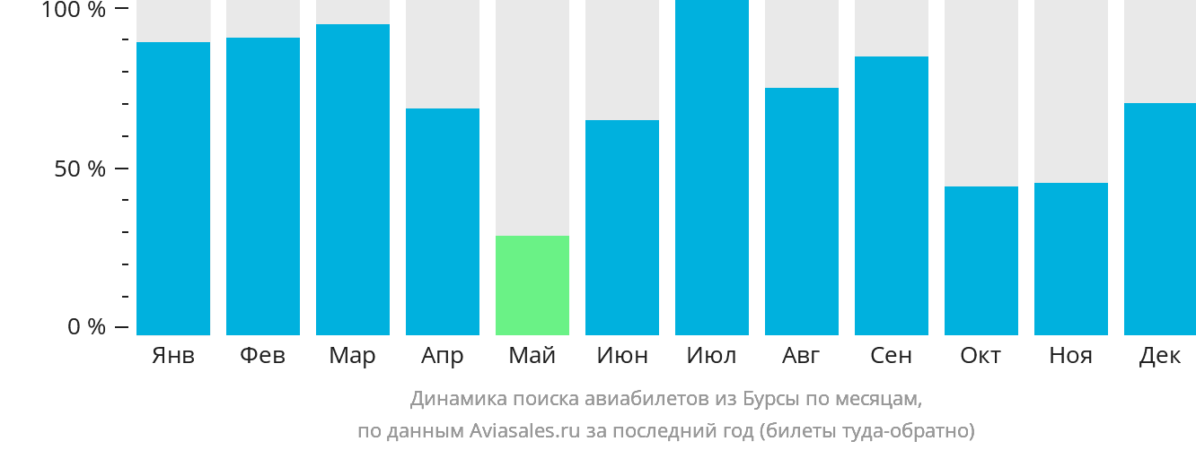 Динамика поиска авиабилетов из Бурсы по месяцам