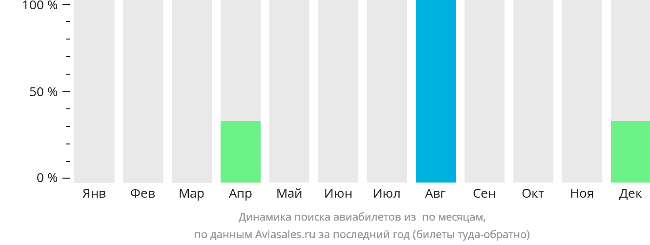 Динамика поиска авиабилетов из Форт-Северна по месяцам