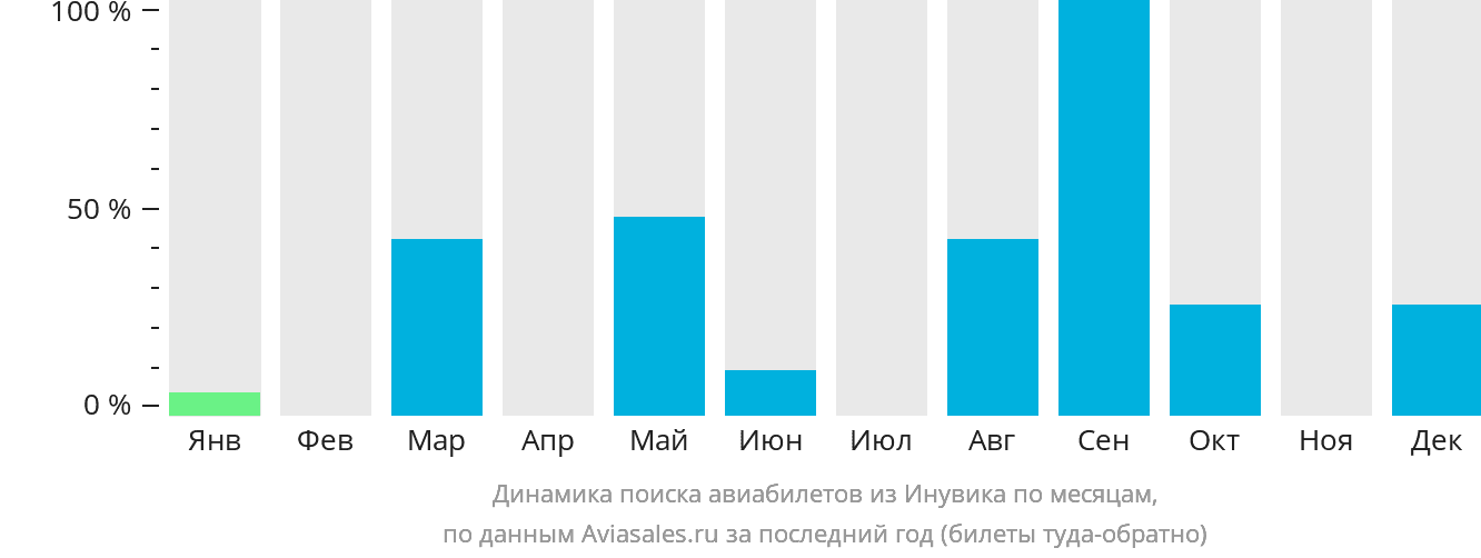 Динамика поиска авиабилетов из Инувика по месяцам