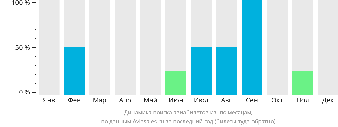 Динамика поиска авиабилетов из Форт-Олбани по месяцам