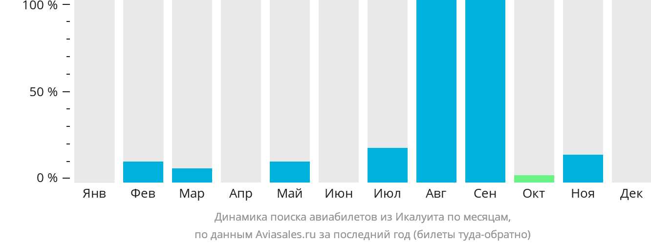 Динамика поиска авиабилетов из Икалуита по месяцам