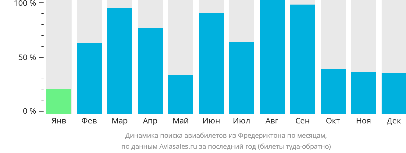Динамика поиска авиабилетов из Фредериктона по месяцам
