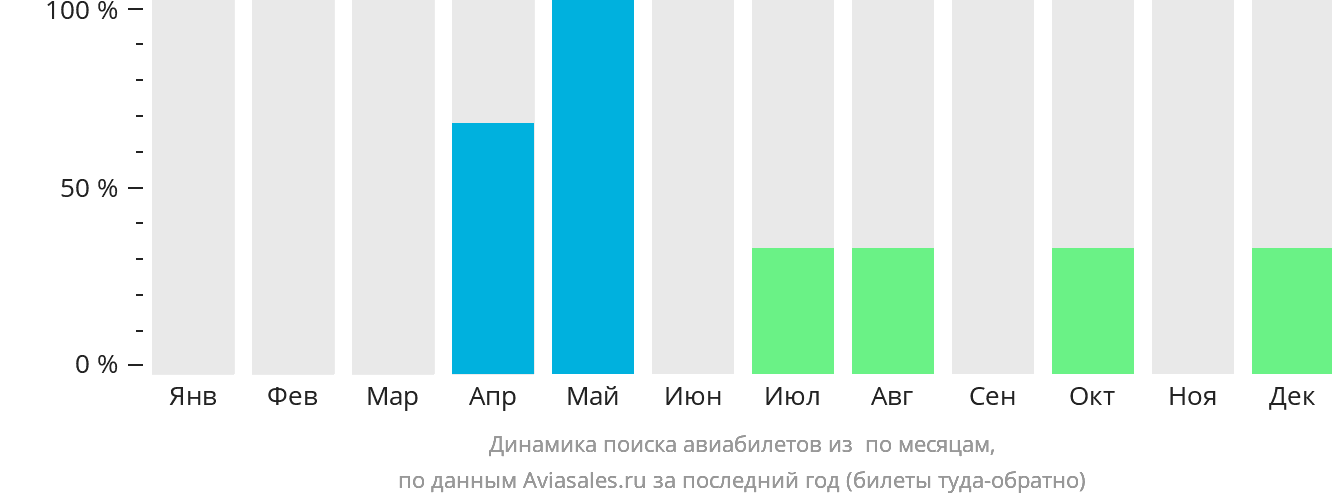 Динамика поиска авиабилетов из Снейр-Лейк по месяцам