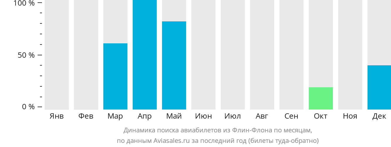 Динамика поиска авиабилетов из Флин-Флона по месяцам
