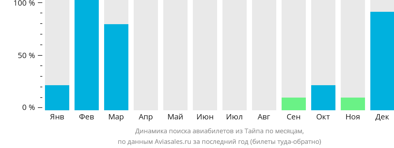 Динамика поиска авиабилетов из Тайпа по месяцам