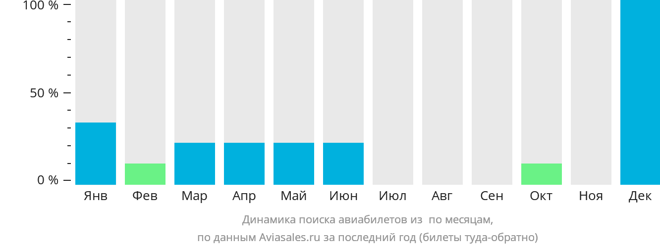 Динамика поиска авиабилетов из Фокс-Харбор по месяцам