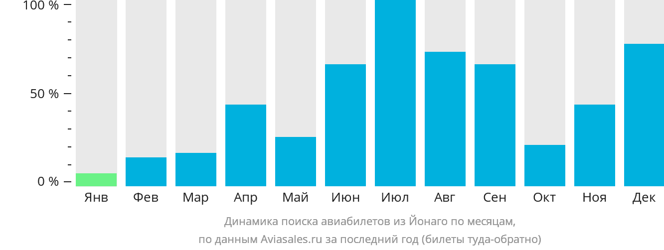 Динамика поиска авиабилетов из Йонаго по месяцам