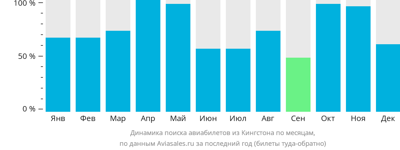 Динамика поиска авиабилетов из Кингстона по месяцам