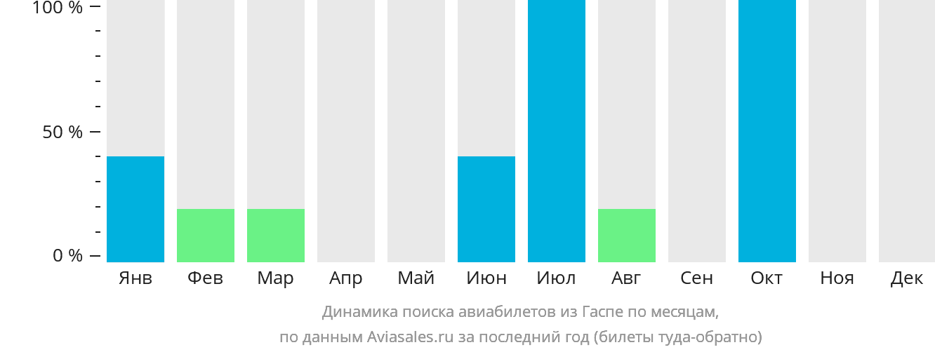 Динамика поиска авиабилетов из Гаспе по месяцам