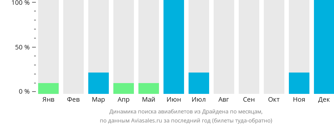 Динамика поиска авиабилетов из Драйдена по месяцам
