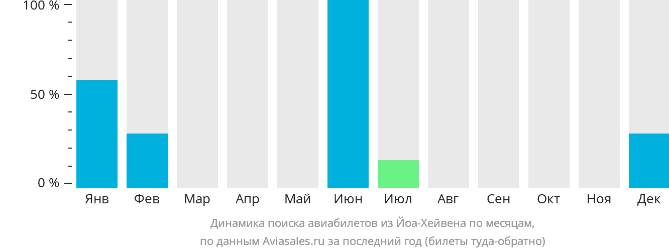 Динамика поиска авиабилетов из Йоа-Хейвена по месяцам