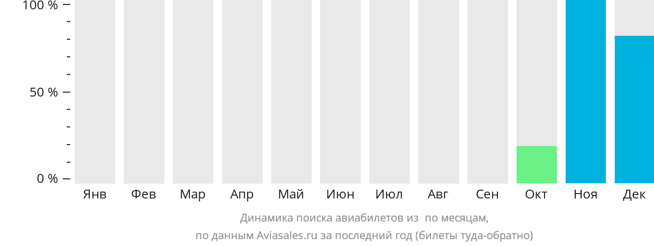 Динамика поиска авиабилетов из Хей-Ривер по месяцам