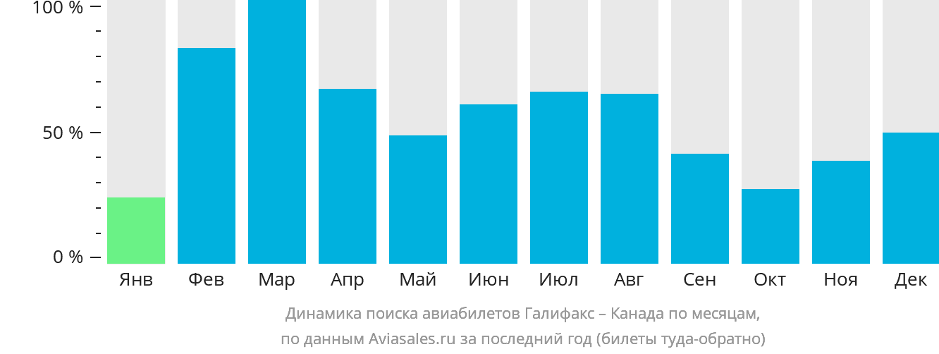 Динамика поиска авиабилетов из Галифакса в Канаду по месяцам