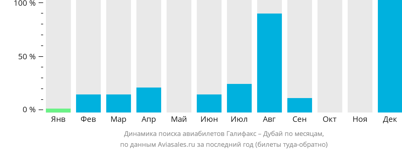Динамика поиска авиабилетов из Галифакса в Дубай по месяцам