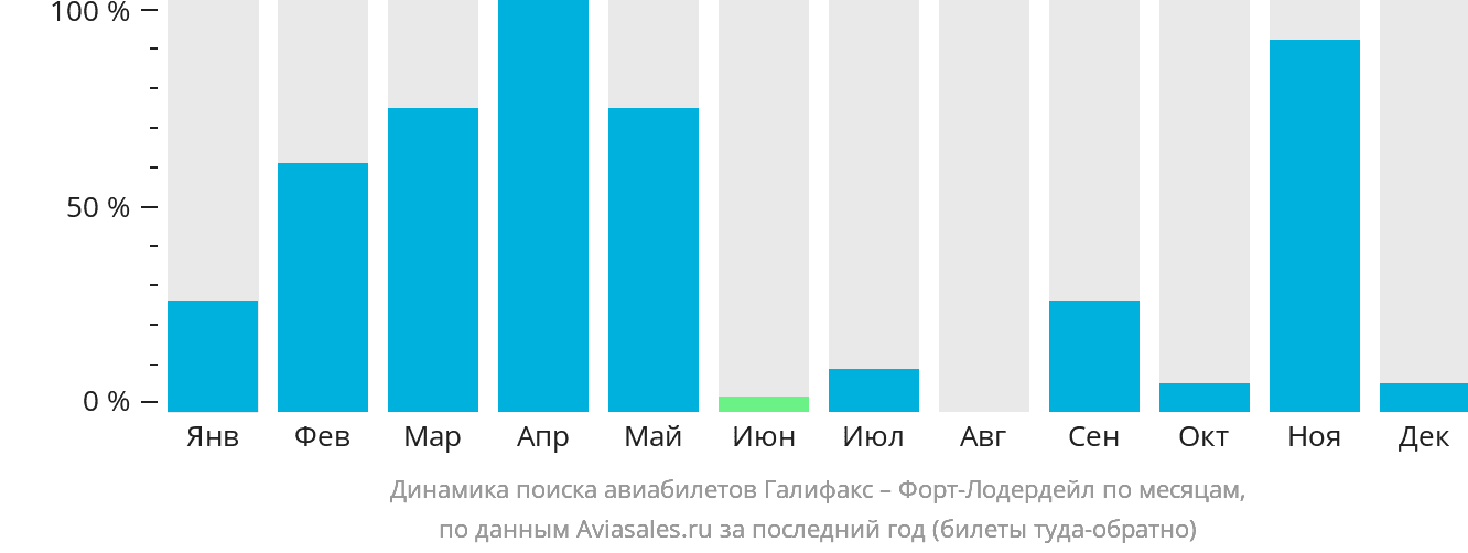Динамика поиска авиабилетов из Галифакса в Форт-Лодердейл по месяцам