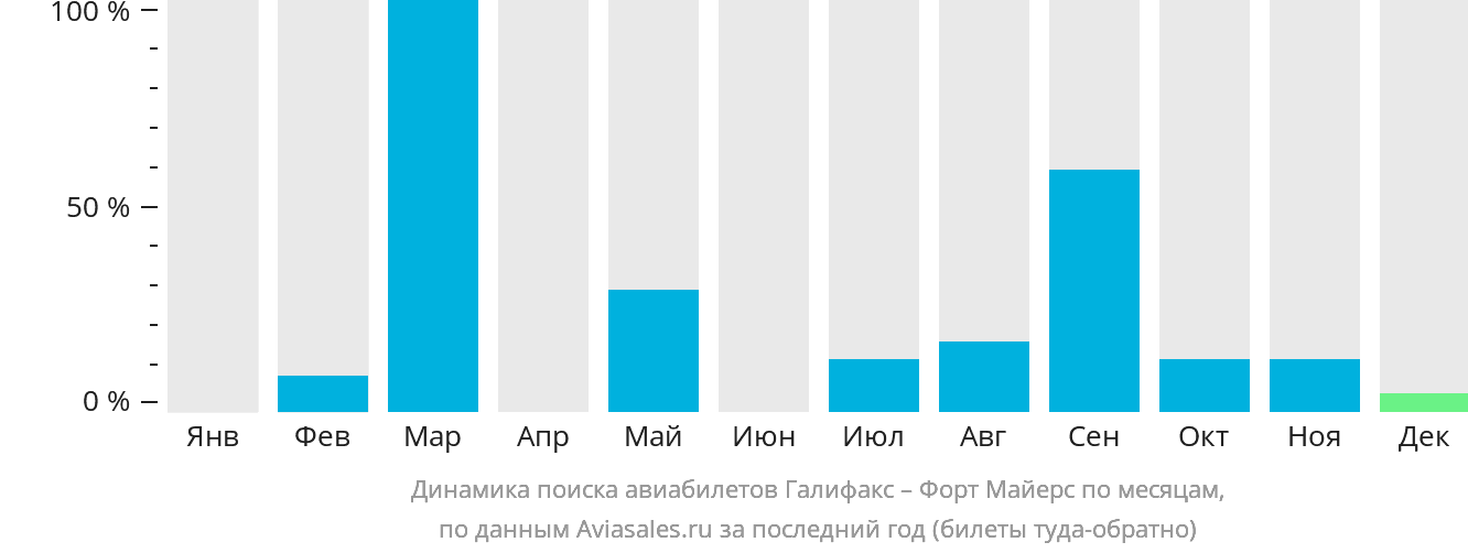Динамика поиска авиабилетов из Галифакса в Форт-Майерс по месяцам