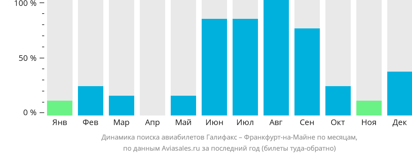 Динамика поиска авиабилетов из Галифакса во Франкфурт-на-Майне по месяцам