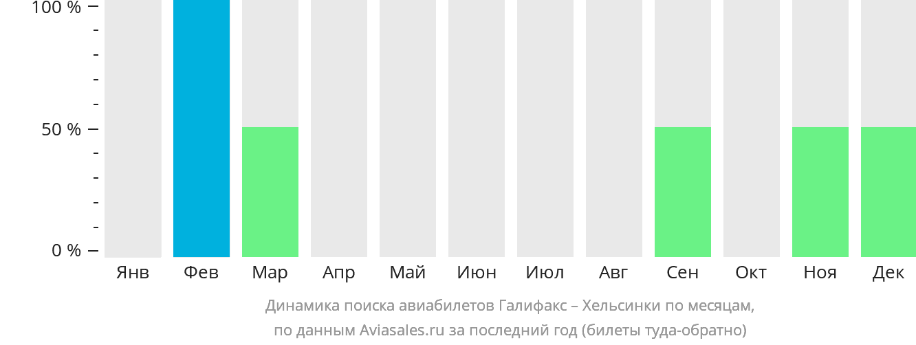 Динамика поиска авиабилетов из Галифакса в Хельсинки по месяцам