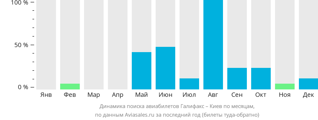 Динамика поиска авиабилетов из Галифакса в Киев по месяцам