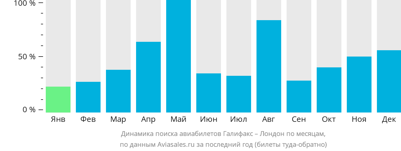 Динамика поиска авиабилетов из Галифакса в Лондон по месяцам