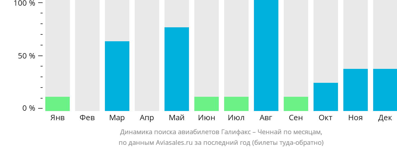 Динамика поиска авиабилетов из Галифакса в Ченнай по месяцам
