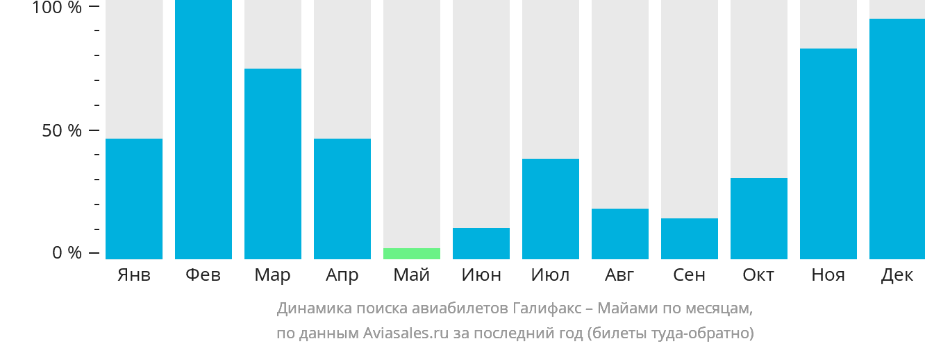 Динамика поиска авиабилетов из Галифакса в Майами по месяцам
