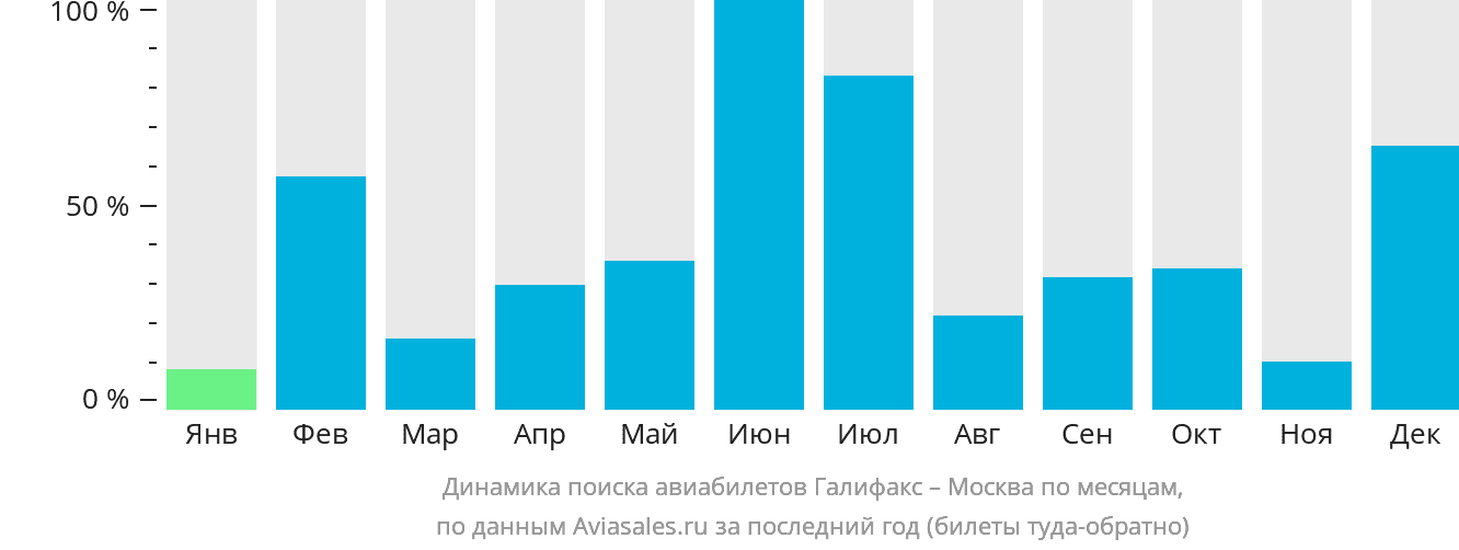 Динамика поиска авиабилетов из Галифакса в Москву по месяцам