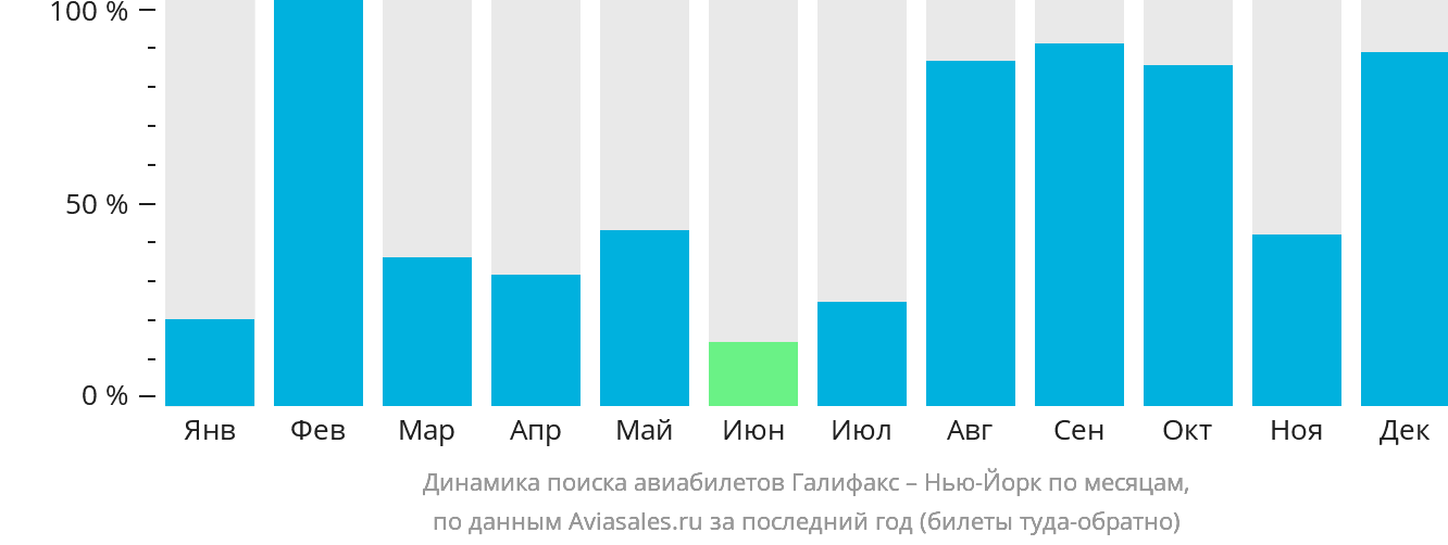 Динамика поиска авиабилетов из Галифакса в Нью-Йорк по месяцам