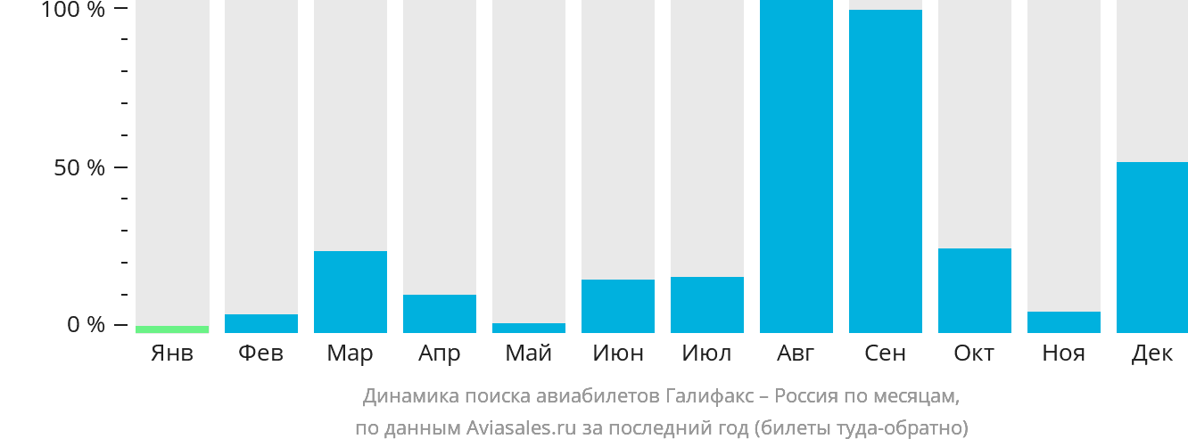 Динамика поиска авиабилетов из Галифакса в Россию по месяцам