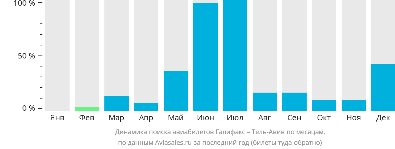 Динамика поиска авиабилетов из Галифакса в Тель-Авив по месяцам