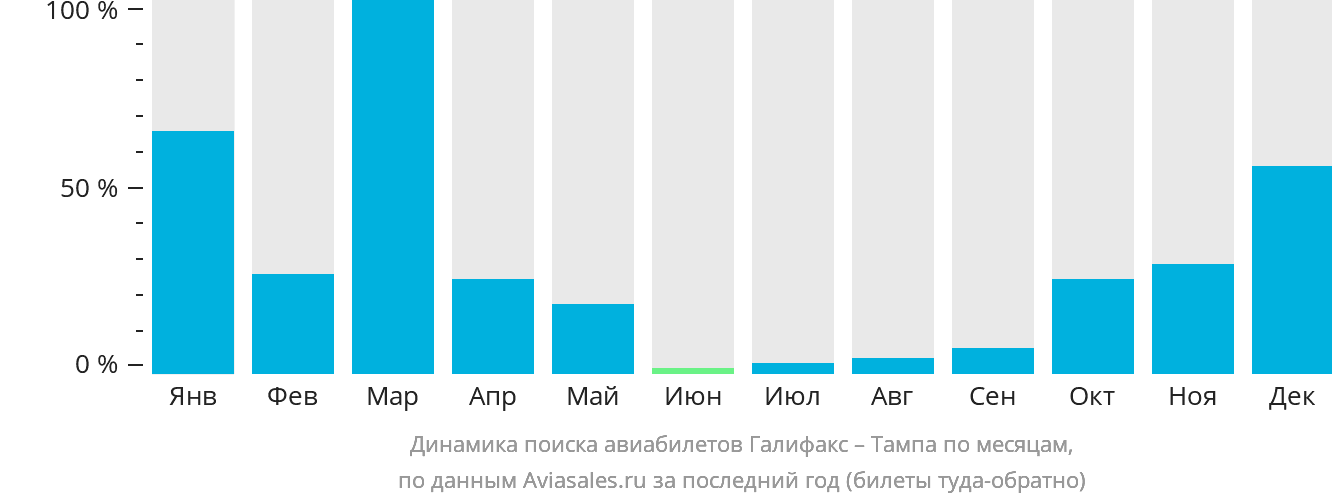 Динамика поиска авиабилетов из Галифакса в Тампу по месяцам