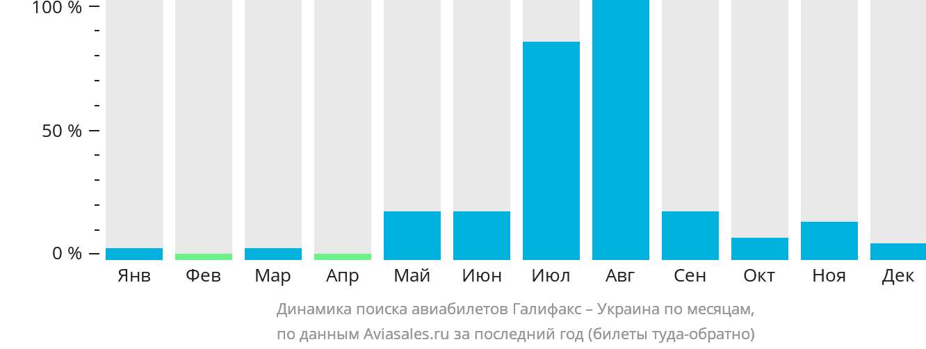 Динамика поиска авиабилетов из Галифакса в Украину по месяцам