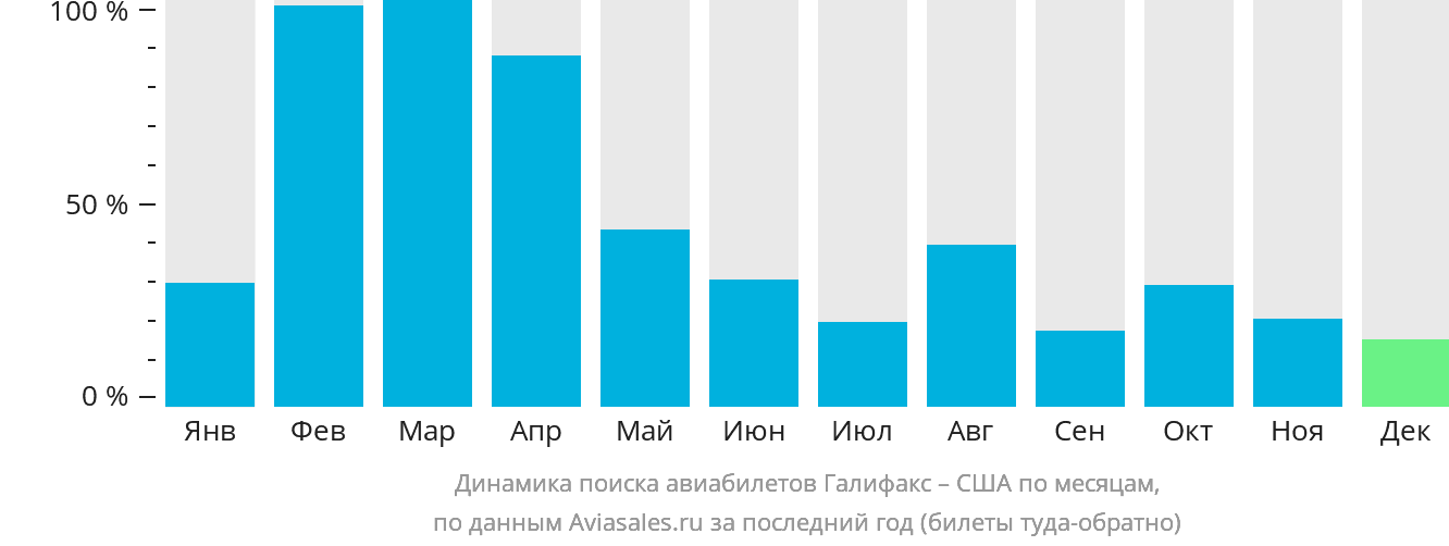 Динамика поиска авиабилетов из Галифакса в США по месяцам