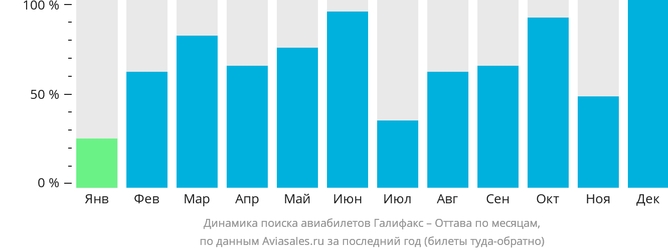 Динамика поиска авиабилетов из Галифакса в Оттаву по месяцам