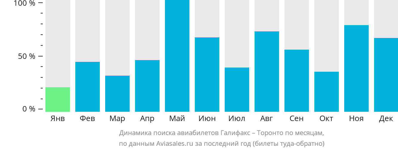 Динамика поиска авиабилетов из Галифакса в Торонто по месяцам