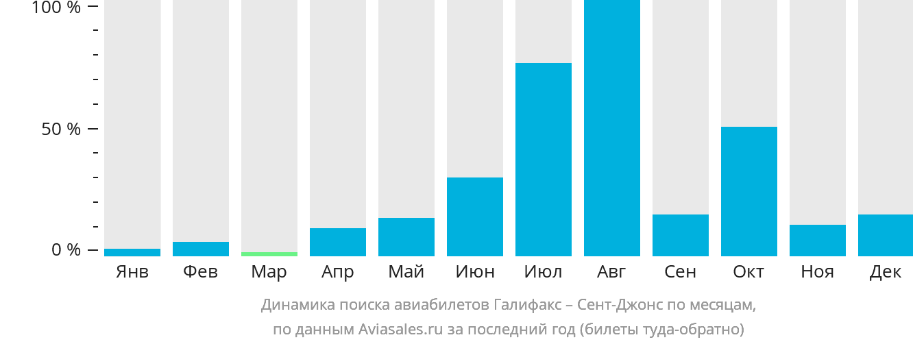 Динамика поиска авиабилетов из Галифакса в Сент-Джонс по месяцам